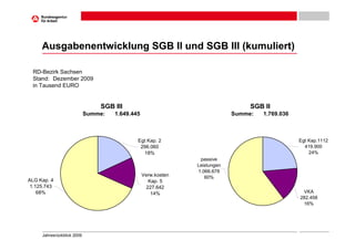 Ausgabenentwicklung SGB II und SGB III (kumuliert)

 RD-Bezirk Sachsen
 Stand: Dezember 2009
 in Tausend EURO


                                SGB III                                          SGB II
                            Summe:   1.649.445                              Summe:   1.769.036



                                             Egt Kap. 2                                          Egt Kap.1112
                                              296.060                                              419.900
                                               18%                                                   24%
                                                                passive
                                                               Leistungen
                                                               1.066.678
                                                 Verw.kosten      60%
ALG Kap. 4                                         Kap. 5
 1.125.743                                        227.642
    68%                                             14%                                           VKA
                                                                                                 282.458
                                                                                                  16%




     Jahresrückblick 2009
 