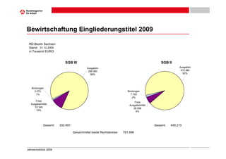 Bewirtschaftung Eingliederungstitel 2009

 RD-Bezirk Sachsen
 Stand: 31.12.2009
 in Tausend EURO


                          SGB III                                                           SGB II
                                           Ausgaben                                                    Ausgaben
                                            296.060                                                     415.964
                                             89%                                                         92%




   Bindungen
     3.272                                                            Bindungen
      1%                                                                7.193
                                                                         2%
       Freie                                                                Freie
   Ausgabemittel                                                        Ausgabemittel
      33.349                                                               26.058
       10%                                                                   6%




             Gesamt:   332.681                                                          Gesamt:   449.215

                                 Gesamtmittel beide Rechtskreise:   781.896




Jahresrückblick 2009
 