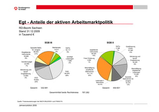 Egt - Anteile der aktiven Arbeitsmarktpolitik
  RD-Bezirk Sachsen
  Stand 31.12.2009
  in Tausend €


                                    SGB III                                                                     SGB II
                                                                                                                         SoPro      Qualifizierung
                 Spezielle Maßn.              Marktersatz       SoPro                                                    5.386         (FbW)
                   für Jüngere                  9.012           18.117                 wegfallende                        1%          57.090
     Wegfallende     69.403                      3%              5%                    Instrumente                                      13%
     Instrumente       21%                                                                68.320
        18.948                                                                             15%
                                                                 sonstige                                                                Aktivierung und
         6%                                                     Leistungen    Freie Förderung                                                 berufli.
                                                                  7.882            3.092                                                  Eingliederung
     Vermittl.budget                                                                 1%                                                       34.429
                                                                    2%
        22.945                                                                                                                                  8%
          7%
                                                                               Beschäftigung
                                                                                                                                             Beschäftigung
   Aktivierung und                                                              schaffende
                                                                                                                                              begleitende
        berufl.                                                 FbW             Maßnahmen
                                                                                                                                              Leistungen
    Eingliederung                                              94.878            141.110
                                                                                                                                                74.383
       12.694                                                   28%                30%
                                                                                                                                   Spezielle     16%
          4%            EGZ
                                                                                                                                 Maßnahmen für
                       78.802
                                                                                                Leistungen f.                       Jüngere
                        24%                                                                      Behinderte                          52.374
                                                                                                   18.418                             12%

                 Gesamt:        332.681                                                                   Gesamt:    454.601

                                          Gesamtmittel beide Rechtskreise:   787.282



Quelle: Finanzauswertungen der BA(FA-BA)/SGB II und FINAS-FA

  Jahresrückblick 2009
 