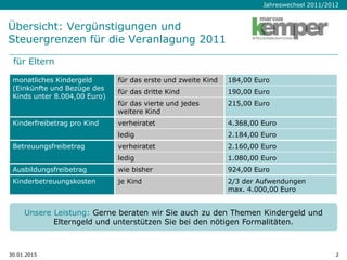 Jahreswechsel 2011/2012
30.01.2015 2
Übersicht: Vergünstigungen und
Steuergrenzen für die Veranlagung 2011
monatliches Kindergeld
(Einkünfte und Bezüge des
Kinds unter 8.004,00 Euro)
für das erste und zweite Kind 184,00 Euro
für das dritte Kind 190,00 Euro
für das vierte und jedes
weitere Kind
215,00 Euro
Kinderfreibetrag pro Kind verheiratet 4.368,00 Euro
ledig 2.184,00 Euro
Betreuungsfreibetrag verheiratet 2.160,00 Euro
ledig 1.080,00 Euro
Ausbildungsfreibetrag wie bisher 924,00 Euro
Kinderbetreuungskosten je Kind 2/3 der Aufwendungen
max. 4.000,00 Euro
Unsere Leistung: Gerne beraten wir Sie auch zu den Themen Kindergeld und
Elterngeld und unterstützen Sie bei den nötigen Formalitäten.
für Eltern
 