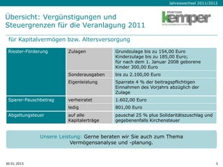 Jahreswechsel 2011/2012
30.01.2015 3
Übersicht: Vergünstigungen und
Steuergrenzen für die Veranlagung 2011
Riester-Förderung Zulagen Grundzulage bis zu 154,00 Euro
Kinderzulage bis zu 185,00 Euro;
für nach dem 1. Januar 2008 geborene
Kinder 300,00 Euro
Sonderausgaben bis zu 2.100,00 Euro
Eigenleistung Sparrate 4 % der beitragspflichtigen
Einnahmen des Vorjahrs abzüglich der
Zulage
Sparer-Pauschbetrag verheiratet 1.602,00 Euro
ledig 801,00 Euro
Abgeltungsteuer auf alle
Kapitalerträge
pauschal 25 % plus Solidaritätszuschlag und
gegebenenfalls Kirchensteuer
für Kapitalvermögen bzw. Altersversorgung
Unsere Leistung: Gerne beraten wir Sie auch zum Thema
Vermögensanalyse und -planung.
 