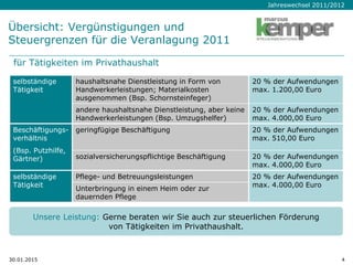 Jahreswechsel 2011/2012
30.01.2015 4
Übersicht: Vergünstigungen und
Steuergrenzen für die Veranlagung 2011
selbständige
Tätigkeit
haushaltsnahe Dienstleistung in Form von
Handwerkerleistungen; Materialkosten
ausgenommen (Bsp. Schornsteinfeger)
20 % der Aufwendungen
max. 1.200,00 Euro
andere haushaltsnahe Dienstleistung, aber keine
Handwerkerleistungen (Bsp. Umzugshelfer)
20 % der Aufwendungen
max. 4.000,00 Euro
Beschäftigungs-
verhältnis
(Bsp. Putzhilfe,
Gärtner)
geringfügige Beschäftigung 20 % der Aufwendungen
max. 510,00 Euro
sozialversicherungspflichtige Beschäftigung 20 % der Aufwendungen
max. 4.000,00 Euro
selbständige
Tätigkeit
Pflege- und Betreuungsleistungen 20 % der Aufwendungen
max. 4.000,00 Euro
Unterbringung in einem Heim oder zur
dauernden Pflege
für Tätigkeiten im Privathaushalt
Unsere Leistung: Gerne beraten wir Sie auch zur steuerlichen Förderung
von Tätigkeiten im Privathaushalt.
 