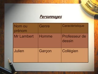 Personnages Collégien Garçon Julien Professeur de dessin Homme Mr Lambert Caractéristique Genre Nom ou prénom 