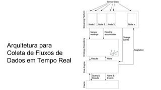 Arquitetura para
Coleta de Fluxos de
Dados em Tempo Real
 