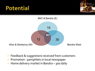 BKC & Bandra (E)
Bandra West
Khar & Santacruz (W)
12
15
30
 Feedback & suggestions received from customers
 Promotion - pamphlets in local newspaper
 Home delivery market in Bandra – 300 daily
MC
 