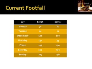 Day Lunch Dinner
Monday 70 60
Tuesday 90 75
Wednesday 120 100
Thursday 130 95
Friday 145 150
Saturday 200 300
Sunday 275 250
 