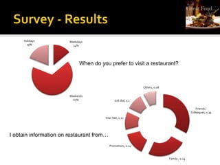 Weekdays
14%
Weekends
67%
Holidays
19%
Friends /
Colleagues, 0.33
Family , 0.24
Promotions, 0.14
Inter Net, 0.11
Just dial, 0.1
Others, 0.08
When do you prefer to visit a restaurant?
I obtain information on restaurant from…
 
