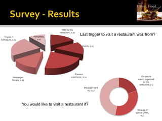 SMS for the
restaurant , 0.17
Events, 0.15
Previous
experience , 0.21
Newspaper
Review, 0.13
Friends /
Colleagues, 0.23
Pamphlets,
0.11
On special
events organized
by the
restaurant, 0.2
Because of
special Offers,
0.33
Because I want
to, 0.47
Last trigger to visit a restaurant was from?
You would like to visit a restaurant if?
 