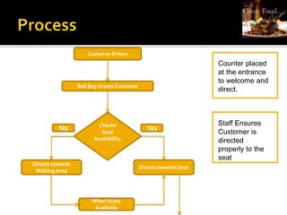 Customer Enters
Bell Boy Greets Customer
Checks
Seat
Availability
Directs towards Seat
Directs towards
Waiting Area
When Seats
Available
Yes
No
Counter placed
at the entrance
to welcome and
direct.
Staff Ensures
Customer is
directed
properly to the
seat
 