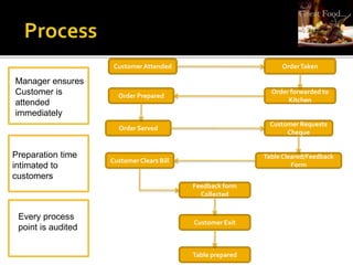 CustomerAttended OrderTaken
Order forwarded to
Kitchen
Order Prepared
Order Served
Customer Requests
Cheque
Table Cleared/Feedback
Form
Customer Clears Bill
Feedback form
Collected
Customer Exit
Table prepared
Manager ensures
Customer is
attended
immediately
Every process
point is audited
Preparation time
intimated to
customers
 