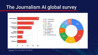 A strategy for AI ?
Source: The Journalism AI Report
37% have an AI strategy
63% don’t have an AI strategy
 