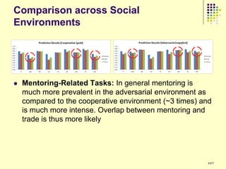 Comparison across Social
Environments




   Mentoring-Related Tasks: In general mentoring is
    much more prevalent in the adversarial environment as
    compared to the cooperative environment (~3 times) and
    is much more intense. Overlap between mentoring and
    trade is thus more likely




                                                        107
 
