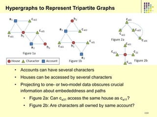 Hypergraphs to Represent Tripartite Graphs




   • Accounts can have several characters
   • Houses can be accessed by several characters
   • Projecting to one- or two-model data obscures crucial
     information about embededdness and paths
       • Figure 2a: Can ca31 access the same house as ca11?
       • Figure 2b: Are characters all owned by same account?
                                                                110
 