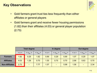 Key Observations

          • Gold farmers grant trust ties less frequently than either
            affiliates or general players
          • Gold farmers grant and receive fewer housing permissions
            (1.82) than their affiliates (4.03) or general player population
            (2.73)




                        Total degree                     In degree                     Out degree

                 <n>      < nGF >      < nAff >   <n>     < nGF >    < nAff >   <n>     < nGF >     < nAff >

  Farmers        1.82       0.29        1.82      0.89     0.29       0.89      1.07      0.29       1.07

  Affiliates     4.03       1.28        0.70      1.55     0.75       0.70      2.88      0.63       0.70

Non-Affiliates   2.73        -          7.77      1.57       -        5.98      1.56       -         2.34


                                                                                                    114
 