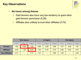 Key Observations

          • No honor among thieves
                 • Gold farmers also have very low tendency to grant other
                   gold farmers permission (0.29)
                 • Affiliates also unlikely to trust other affiliates (0.70)




                          Total degree                     In degree                     Out degree

                   <n>      < nGF >      < nAff >   <n>     < nGF >    < nAff >   <n>     < nGF >     < nAff >

  Farmers          1.82       0.29        1.82      0.89     0.29       0.89      1.07      0.29       1.07

  Affiliates       4.03       1.28        0.70      1.55     0.75       0.70      2.88      0.63       0.70

Non-Affiliates     2.73        -          7.77      1.57       -        5.98      1.56       -         2.34


                                                                                                      115
 