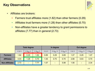 Key Observations

      • Affiliates are brokers:
               • Farmers trust affiliates more (1.82) than other farmers (0.29)
               • Affiliates trust farmers more (1.28) than other affiliates (0.70)
               • Non-affiliates have a greater tendency to grant permissions to
                 affiliates (7.77) than in general (2.73)




                           Total degree                     In degree                     Out degree

                    <n>      < nGF >      < nAff >   <n>     < nGF >    < nAff >   <n>     < nGF >     < nAff >

  Farmers           1.82       0.29        1.82      0.89     0.29       0.89      1.07      0.29       1.07

  Affiliates        4.03       1.28        0.70      1.55     0.75       0.70      2.88      0.63       0.70

Non-Affiliates      2.73        -          7.77      1.57       -        5.98      1.56       -         2.34


                                                                                                       116
 
