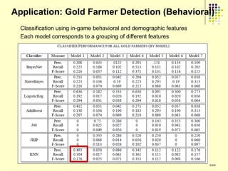Application: Gold Farmer Detection (Behavioral)
  Classification using in-game behavioral and demographic features
  Each model corresponds to a grouping of different features




                                                                     120
 