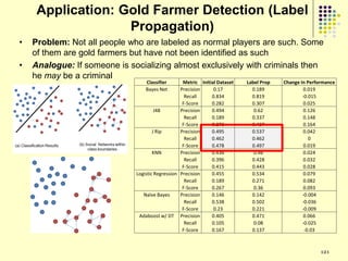 Application: Gold Farmer Detection (Label
                   Propagation)
•   Problem: Not all people who are labeled as normal players are such. Some
    of them are gold farmers but have not been identified as such
•   Analogue: If someone is socializing almost exclusively with criminals then
    he may be a criminal
                                  Classifier       Metric Initial Dataset   Label Prop   Change In Performance
                                  Bayes Net       Precision     0.17          0.189              0.019
                                                    Recall     0.834          0.819              -0.015
                                                   F-Score     0.282          0.307              0.025
                                       J48        Precision    0.494           0.62              0.126
                                                    Recall     0.189          0.337              0.148
                                                   F-Score     0.273          0.437              0.164
                                      J Rip       Precision    0.495          0.537              0.042
                                                    Recall     0.462          0.462                 0
                                                   F-Score     0.478          0.497              0.019
                                      KNN         Precision    0.436           0.46              0.024
                                                    Recall     0.396          0.428              0.032
                                                   F-Score     0.415          0.443              0.028
                              Logistic Regression Precision    0.455          0.534              0.079
                                                    Recall     0.189          0.271              0.082
                                                   F-Score     0.267           0.36              0.093
                                 Naïve Bayes      Precision    0.146          0.142              -0.004
                                                    Recall     0.538          0.502              -0.036
                                                   F-Score      0.23          0.221              -0.009
                               Adaboost w/ DT Precision        0.405          0.471              0.066
                                                    Recall     0.105           0.08              -0.025
                                                   F-Score     0.167          0.137               -0.03



                                                                                                        121
 