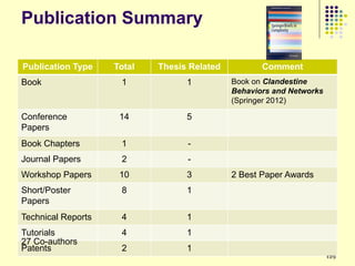 Publication Summary

Publication Type    Total   Thesis Related          Comment
Book                 1            1          Book on Clandestine
                                             Behaviors and Networks
                                             (Springer 2012)

Conference           14           5
Papers
Book Chapters        1            -
Journal Papers       2            -
Workshop Papers      10           3          2 Best Paper Awards
Short/Poster         8            1
Papers
Technical Reports    4            1
Tutorials            4            1
27 Co-authors
Patents              2            1
                                                                      129
 