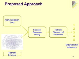 Proposed Approach


Communication
   Logs


                Frequent     Network
                Sequence   Discovery of
                 Mining    Influencers




                                          Ordered list of
                                           influencers

  Network
  Structure
                                                  138
 