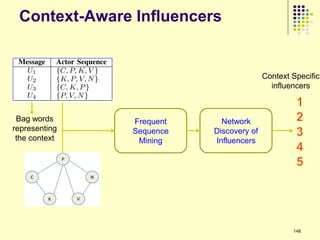 Context-Aware Influencers


                                         Context Specific
                                           influencers



 Bag words     Frequent     Network
representing   Sequence   Discovery of
 the context    Mining    Influencers




                                                 148
 