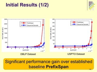Initial Results (1/2)




       DBLP Dataset             USPTO Dataset


Significant performance gain over established
             baseline PrefixSpan                149
 