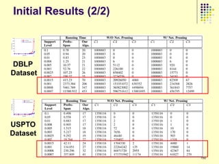Initial Results (2/2)



DBLP
Dataset




USPTO
Dataset


                        150
 