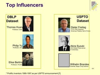Top Influencers

DBLP                                                                     USPTO
                                                               *
Dataset                                                                  Dataset
Thomas Huang                                                    Dieter Freitag
       Professor, UIUC                                          CTO, FRX Polymers
                                                                American Plastics Hall of Fame




       Philip Yu                                               Akira Suzuki
       Professor, UIC                                          2010 Nobel Prize winner
                                                               In Chemistry


                                                               *

   Elisa Bertino
     Professor, Purdue                                         Wilhelm Brandes
                                                               Scientist, Bayer Crop Science
                                                                                                 151


* Prolific inventors 1988-1997 as per USPTO announcement [7]
 