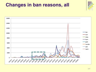 Changes in ban reasons, all




                              197
 