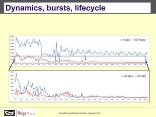 Dynamics, bursts, lifecycle




              Ninja Metrics confidential information. Copyright 2012
 