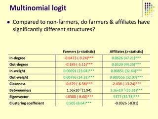 Multinomial logit
   Compared to non-farmers, do farmers & affiliates have
    significantly different structures?


                         Farmers (z-statistic)   Affiliates (z-statistic)
In-degree                -0.0473 (-9.24)***       0.0626 (47.21)***
Out-degree                -0.189 (-5.11)***       0.0529 (44.25)***
In-weight                0.00691 (23.04)***      0.00851 (32.64)***
Out-weight               0.00796 (24.32)***      0.009556 (32.97)***
Closeness                 -0.679 (-6.38)***       -2.438 (-13.24)***
Betweenness                1.56x10-7 (1.94)      1.36x10-7 (35.81)***
Eigenvector               -10300 (-8.60)***        5377 (35.73)***
Clustering coefficient     0.905 (8.64)***          -0.0926 (-0.81)
 