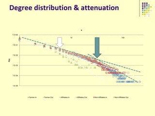 Degree distribution & attenuation

                                                                       k

       1.E+00
                1                                            10                                                100



       1.E-01




       1.E-02
P(k)




       1.E-03




       1.E-04




       1.E-05




                    Farmer-In   Farmer-Out   Affiliates-In        Affiliates-Out   Non-Affiliates-In   Non-Affiliates-Out
 
