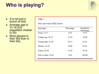 Who is playing?

   It is not just a
    bunch of kids
   Average age is
    31.16 (US
    population median
    is 35)
   More players in
    their 30s than in
    their 20s.
 