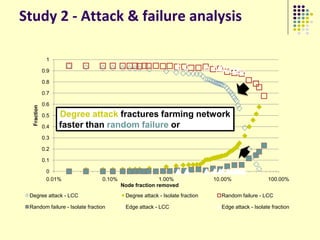 Study 2 - Attack & failure analysis

              1

             0.9

             0.8

             0.7

             0.6
  Fraction




             0.5   Degree attack fractures farming network
             0.4   faster than random failure or edge attack
             0.3

             0.2

             0.1

              0
              0.01%             0.10%                  1.00%                10.00%                100.00%
                                        Node fraction removed
 Degree attack - LCC                     Degree attack - Isolate fraction     Random failure - LCC

 Random failure - Isolate fraction       Edge attack - LCC                    Edge attack - Isolate fraction
 
