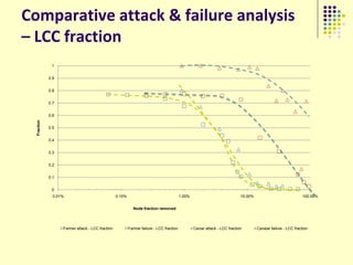 Comparative attack & failure analysis
– LCC fraction
              1


             0.9


             0.8


             0.7


             0.6
  Fraction




             0.5


             0.4


             0.3


             0.2


             0.1


              0
               0.01%                              0.10%                                   1.00%                              10.00%                             100.00%


                                                            Node fraction removed




                   Farmer attack - LCC fraction           Farmer failure - LCC fraction           Caviar attack - LCC fraction        Cavaiar failure - LCC fraction
 