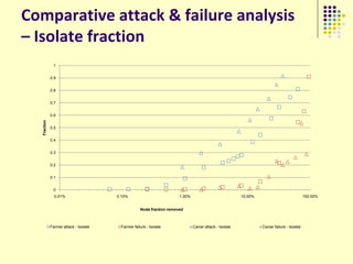 Comparative attack & failure analysis
– Isolate fraction
              1


             0.9


             0.8


             0.7


             0.6
  Fraction




             0.5


             0.4


             0.3


             0.2


             0.1


              0
               0.01%                   0.10%                           1.00%                             10.00%                              100.00%


                                                    Node fraction removed



             Farmer attack - Isolate     Farmer failure - Isolate              Caviar attack - Isolate            Caviar failure - Isolate
 