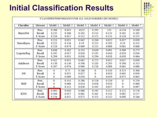 Initial Classification Results




         Frequent Pattern Mining Association
 
