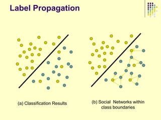 Label Propagation




 (a) Classification Results   (b) Social Networks within
                                   class boundaries
 