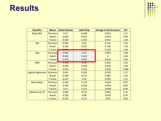 Results

        Classifier       Metric Initial Dataset   Label Prop   Change In Performance    Lift
        Bayes Net       Precision     0.17          0.189               0.019          1.11
                          Recall     0.834          0.819              -0.015          0.98
                         F-Score     0.282          0.307               0.025          1.09
             J48        Precision    0.494           0.62               0.126          1.26
                          Recall     0.189          0.337               0.148          1.78
                         F-Score     0.273          0.437               0.164          1.60
            J Rip       Precision    0.495          0.537               0.042          1.08
                          Recall     0.462          0.462                 0            1.00
                         F-Score     0.478          0.497               0.019          1.04
            KNN         Precision    0.436           0.46               0.024          1.06
                          Recall     0.396          0.428               0.032          1.08
                         F-Score     0.415          0.443               0.028          1.068
    Logistic Regression Precision    0.455          0.534               0.079          1.17
                          Recall     0.189          0.271               0.082          1.43
                         F-Score     0.267           0.36               0.093          1.35
       Naïve Bayes      Precision    0.146          0.142              -0.004          0.97
                          Recall     0.538          0.502              -0.036          0.93
                         F-Score      0.23          0.221              -0.009          0.96
     Adaboost w/ DT Precision        0.405          0.471               0.066          1.16
                          Recall     0.105           0.08              -0.025          0.76
                         F-Score     0.167          0.137               -0.03          0.82
 