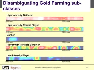 Disambiguating Gold Farming sub-
classes
  High Intensity Gatherer

 0000 hour                                                                           1200 hours

  High Intensity Normal Player

 0000 hour                                                                           1200 hours

  Banker

 0000 hour                                                                           1200 hours
  Player with Periodic Behavior

 0000 hour                                                                           1200 hours


  Low intensity Player

 0000 hour                                                                           1200 hours


                            Ninja Metrics confidential information. Copyright 2012                248
 