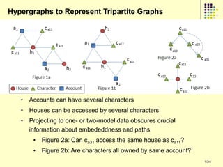 Hypergraphs to Represent Tripartite Graphs




   • Accounts can have several characters
   • Houses can be accessed by several characters
   • Projecting to one- or two-model data obscures crucial
     information about embededdness and paths
       • Figure 2a: Can ca31 access the same house as ca11?
       • Figure 2b: Are characters all owned by same account?
                                                                254
 