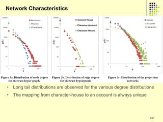 Network Characteristics




• Long tail distributions are observed for the various degree distributions
• The mapping from character-house to an account is always unique



                                                                        257
 