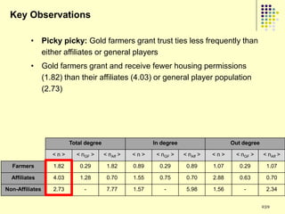 Key Observations

          • Picky picky: Gold farmers grant trust ties less frequently than
            either affiliates or general players
          • Gold farmers grant and receive fewer housing permissions
            (1.82) than their affiliates (4.03) or general player population
            (2.73)




                        Total degree                     In degree                     Out degree

                 <n>      < nGF >      < nAff >   <n>     < nGF >    < nAff >   <n>     < nGF >     < nAff >

  Farmers        1.82       0.29        1.82      0.89     0.29       0.89      1.07      0.29       1.07

  Affiliates     4.03       1.28        0.70      1.55     0.75       0.70      2.88      0.63       0.70

Non-Affiliates   2.73        -          7.77      1.57       -        5.98      1.56       -         2.34


                                                                                                    259
 