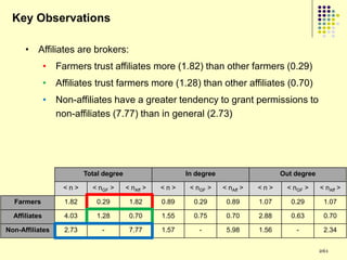 Key Observations

      • Affiliates are brokers:
               • Farmers trust affiliates more (1.82) than other farmers (0.29)
               • Affiliates trust farmers more (1.28) than other affiliates (0.70)
               • Non-affiliates have a greater tendency to grant permissions to
                 non-affiliates (7.77) than in general (2.73)




                           Total degree                     In degree                     Out degree

                    <n>      < nGF >      < nAff >   <n>     < nGF >    < nAff >   <n>     < nGF >     < nAff >

  Farmers           1.82       0.29        1.82      0.89     0.29       0.89      1.07      0.29       1.07

  Affiliates        4.03       1.28        0.70      1.55     0.75       0.70      2.88      0.63       0.70

Non-Affiliates      2.73        -          7.77      1.57       -        5.98      1.56       -         2.34


                                                                                                       261
 