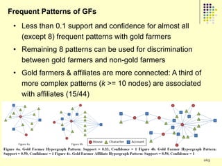 Frequent Patterns of GFs
 • Less than 0.1 support and confidence for almost all
   (except 8) frequent patterns with gold farmers
 • Remaining 8 patterns can be used for discrimination
   between gold farmers and non-gold farmers
 • Gold farmers & affiliates are more connected: A third of
   more complex patterns (k >= 10 nodes) are associated
   with affiliates (15/44)




                                                              265
 