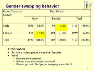 Gender swapping behavior
Game Character                                 Real Gender
Gender
                            Male                 Female                   Total

Male                    4065     82.6%           98      8.2%           4163      68.0%

Female                   855     17.4%        1104      91.8%           1959      32.0%

Total                   4920 100.0%           1202 100.0%               6122   100.0%


    Observation
    • Far more males gender swap than females
    • Why?
         •   Men are more creative?
         •   Women have less identity confusion?
         •   Women get their „fill of gender swapping in real life‟ 
                                                                                    27
 