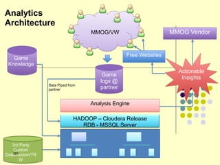 Analytics
Architecture
                                    MMOG/VW                      MMOG Vendor


                                                 Free Websites
   Game
 Knowledge
                                                                   Actionable
                                        Game
                                                                    Insights
                                       logs @
                 Data Piped from
                 partner               partner

                                   Analysis Engine

                              HADOOP – Cloudera Release
                                 RDB - MSSQL Server


   3rd Party
    Custom
    289
Data/Axciom/TR
        W
 