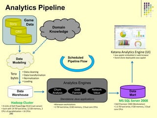 Analytics Pipeline
                         Game
         Sony             Data
                                                  Domain
               CR3                               Knowledge

                       …



                                                                                                      Katana Analytics Engine (UI)
                                                                                                       • Java applet embedded in web browser
             Data                                                 Scheduled                            • Stand-alone deployable Java applet

            Modeling                                              Pipeline Flow


                       • Data cleaning
          Tera         • Data transformation
          bytes        • Normalization
                       • Loading
                                                             Analytics Engines
                                                   Churn                Gold                Network
             Data                                 Analysis             Farming               Value
                                                                                                                         Data
           Warehouse                                                                                                     Mart
                                                         Standalone Java applications
                                                                                                             MS SQL Server 2008
          Hadoop Cluster                           •Alienware workstations                              • Dell Precision 1500 (Workstation)
• 4 Units of Dell PowerEdge R510 (rack server)     • 2 TB hard drive, 8 GB memory, 2 Dual core CPUs     • 1.5 TB hard drive, 4 GB memory, 2 Dual
• Each with 14 TB hard drive, 12 GB memory, 2                                                           core CPUs
CPU x 8 parallelization = 16 CPUs
          290
 