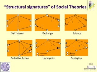 “Structural signatures” of Social Theories
                                         A                             A




                                                     B
                                 B                                                        F

                                             +   F


                                                               +               -
                                 C
                                     -           E
                                                     C
                                                                                      E




                                                                       D
                                         D




     Self interest                   Exchange                   Balance

                                                                           A
            A


                                                         B                                        F
 B                           F
                                                                   -           +
                +                                        C                                    E


 C                                                                         D
                         E

                                                             Novice
            D                                                Expert
     Collective Action               Homophily                Contagion

                                                                                                      SONIC

                                                                                   Advancing the Science of
                                                                                   Networks in Communities
 