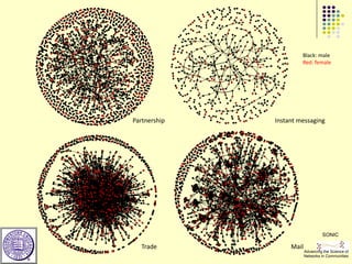 Black: male
                       Red: female




Partnership   Instant messaging




                                   SONIC
   Trade           Mail
                          Advancing the Science of
                          Networks in Communities
 